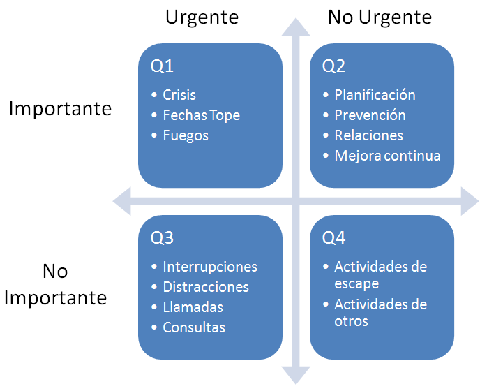 Los 4 cuadrantes de Covey