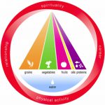 Pirámide Alimentaria Nutrición Integrativa